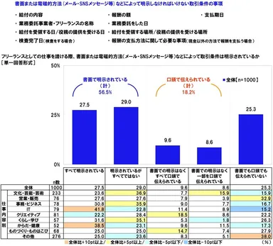 フリーランスとしての仕事を請ける際、書面または電磁的方法などによって取引条件は明示されているか