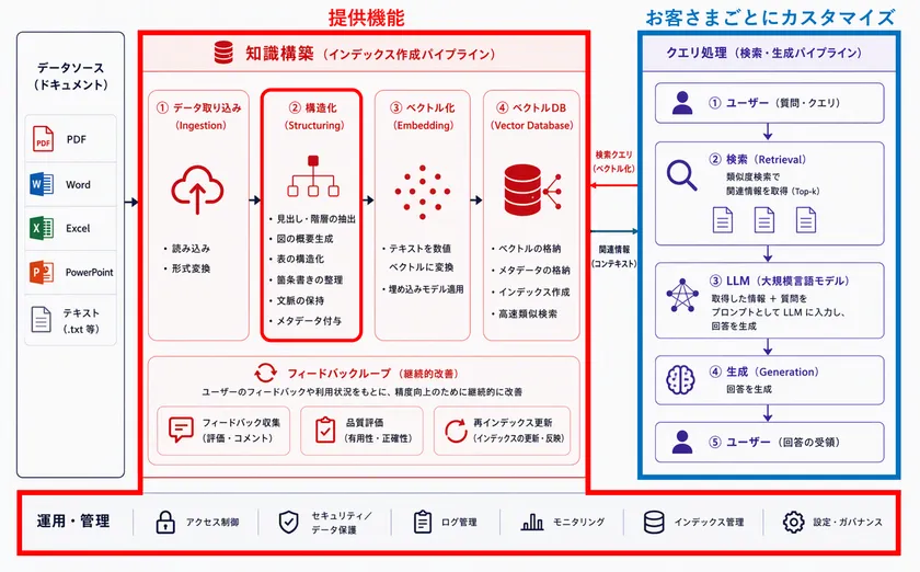 RAG管理ソフトウェアの構造