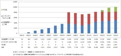 会員数の推移