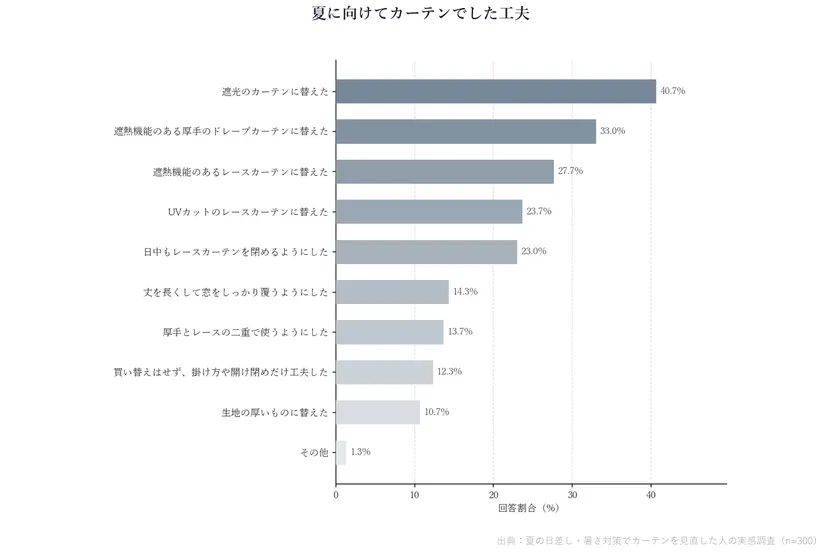 (2)「夏に向けてカーテンでした工夫」