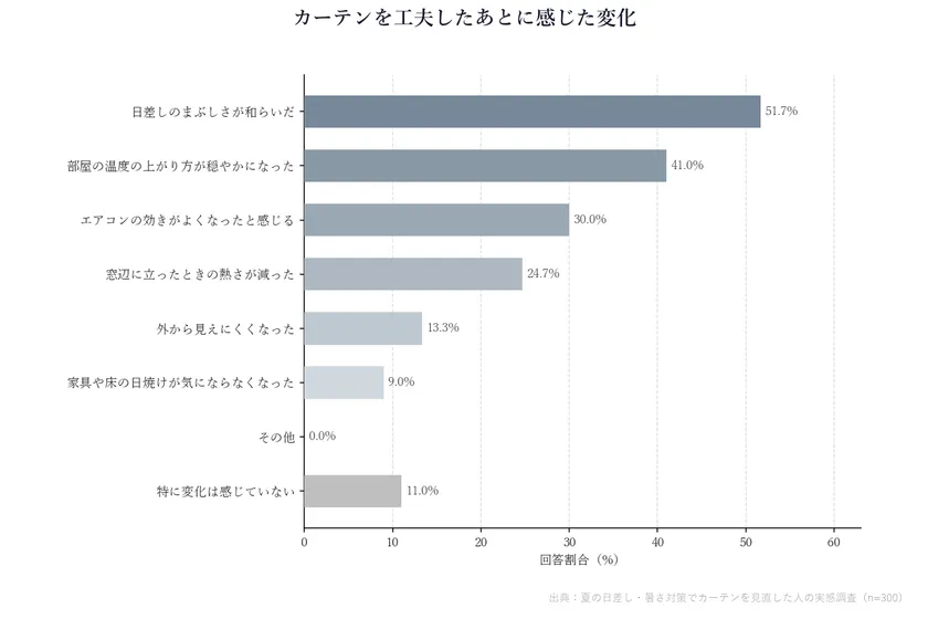(3)「カーテンを工夫したあとに感じた変化」