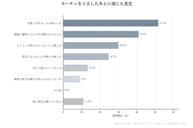 (3)「カーテンを工夫したあとに感じた変化」