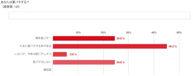 あなたは夏バテする？
