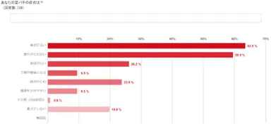 あなたの夏バテの症状は？ 