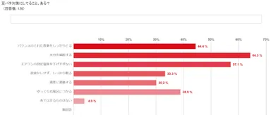夏バテ対策してる？