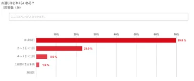お通じはどれくらいある？