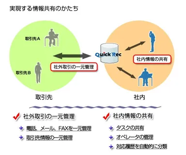 新しい情報共有のかたち