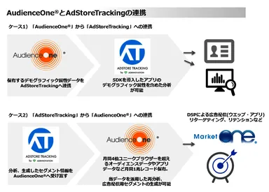 AudienceOne(R)とAdStore Trackingの連携