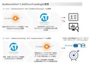 AudienceOne(R)とAdStore Trackingの連携