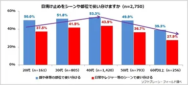 図表4: 日焼け止めをシーンや部位で使い分けますか（n=2,750）