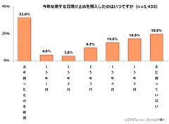 図表1:今年使用する日焼け止めの購入時期について（n=3,435）