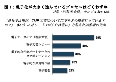 電子化が大きく進んでいるプロセスは僅か