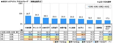 好きだったアイドル