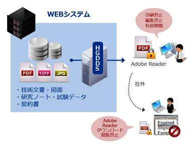 セキュアなPDFにリアルタイム変換