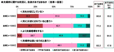 夫婦仲に関する状況