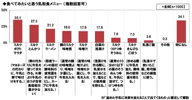 食べてみたい乳和食