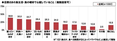 夫の食生活で心配なこと