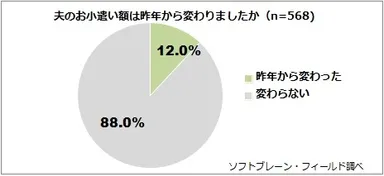 図表4:夫のお小遣い額の変化について（n=568）