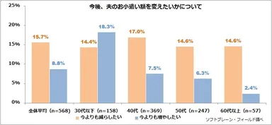 図表6:今後、夫のお小遣い額を変えたいかについて（n=568）