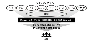 「Draw」活動概念図