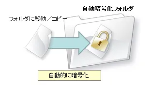 自動暗号化フォルダ