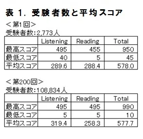 表1.受験者数と平均スコア
