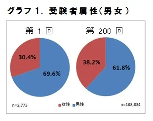 グラフ1．受験者属性(男女)