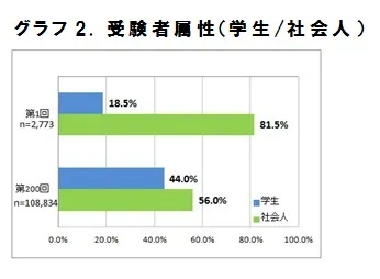 グラフ2．受験者属性(学生／社会人)