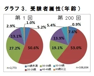 グラフ3．受験者属性(年齢)
