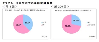 グラフ5．日常生活での英語使用有無