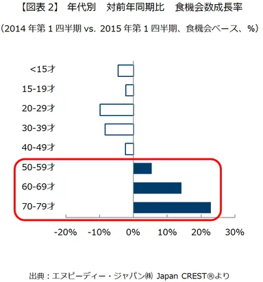 【図表2】年代別　対前年同期比　食機会数成長率