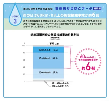 雨天時は施設接触事故が増