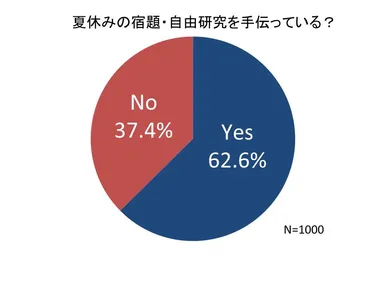 夏休みの宿題・自由研究を手伝っている？