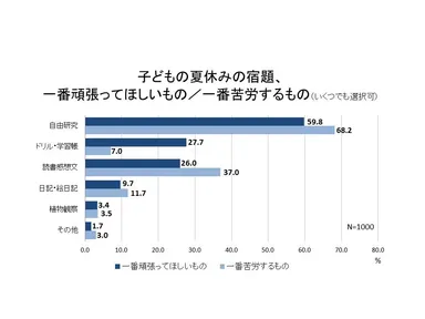 子どもの夏休みの宿題、頑張ってほしいもの／苦労するもの