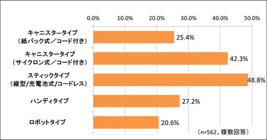 買い替え・買い増しする掃除機のタイプ