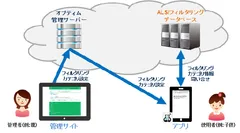 Webフィルタリングデータベース参照イメージ図