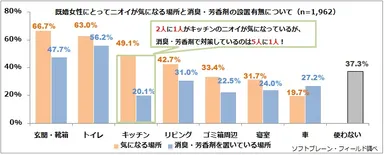 図表2:既婚女性にとってニオイが気になる場所と消臭・芳香剤の設置の有無について（n=1,962）