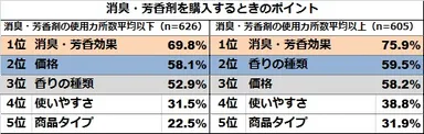 図表5:消臭・芳香剤を購入するときのポイント（n=1,231）