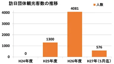 訪日団体観光客数の推移