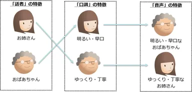 「話者」と「口調」の組み合わせイメージ