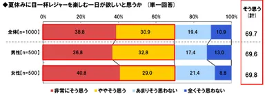 夏休みレジャー意向