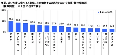泳いだ後のグルメ