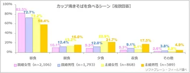 図表1:カップ焼きそばを食べるシーン【複数回答】（n=5,356）、