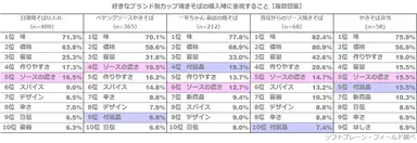  図表4:好きなブランド別カップ焼きそばの購入時に重視すること【複数回答】（n=1,103）