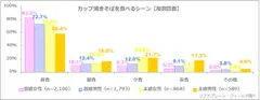 図表1:カップ焼きそばを食べるシーン【複数回答】（n=5,356）、
