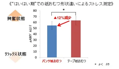 “はいはい期”での紙おむつ形状違いによるストレス測定
