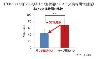 “はいはい期”での紙おむつ形状違いによる交換時間の測定