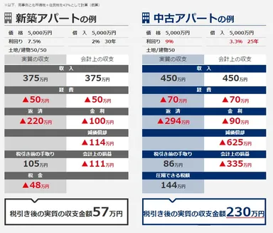 新築と中古の減価償却比較