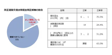 改正道路交通法問題全問正解者の割合