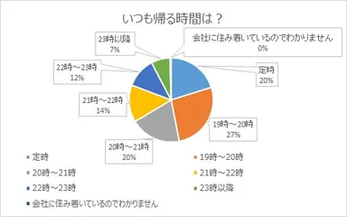 いつも帰る時間は？残業についての調査結果【瓦版】